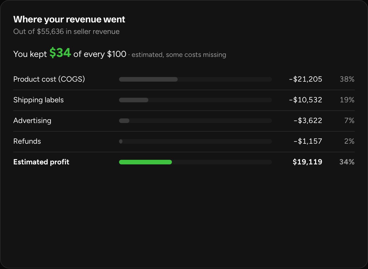Where your revenue went panel: out of every 100 dollars in sales, how much went to product cost, shipping labels, advertising, refunds and profit